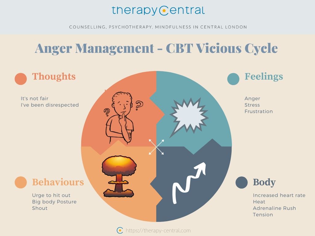 Anger Management Issues CBT Vicious Cycle