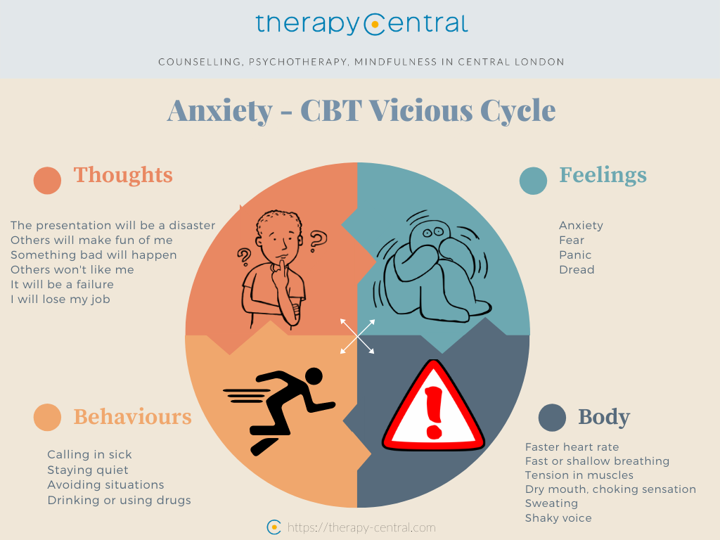 Anxiety CBT Cycle, CBT Therapy in London