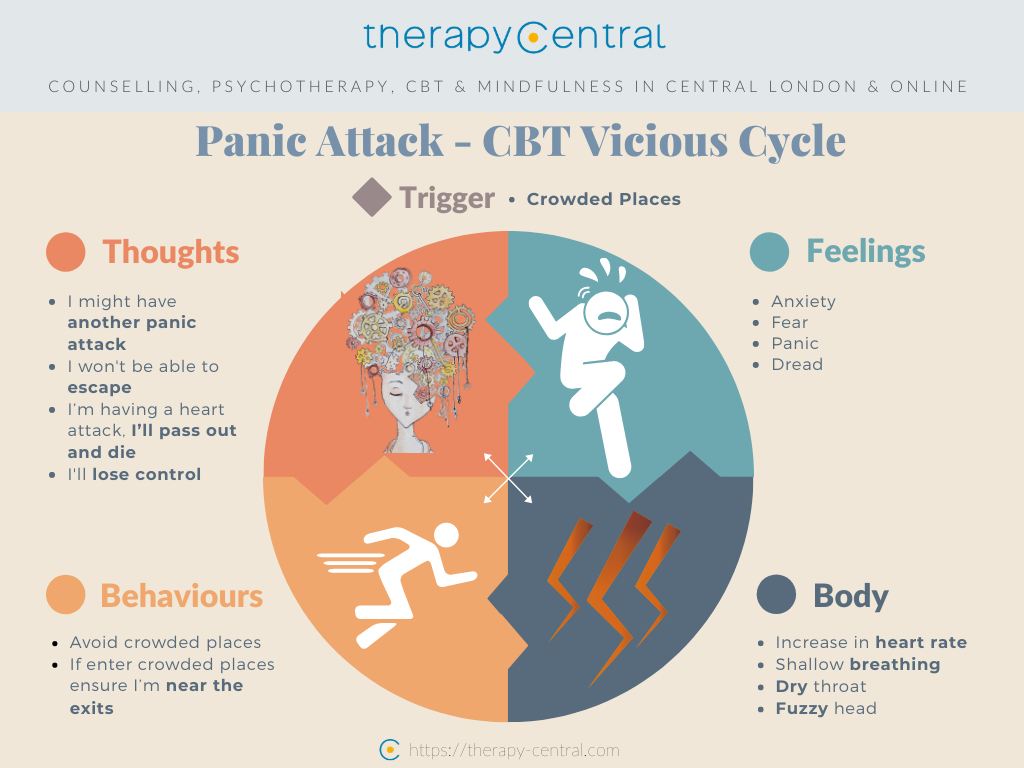 Panic Attack Treatment CBT Cycle