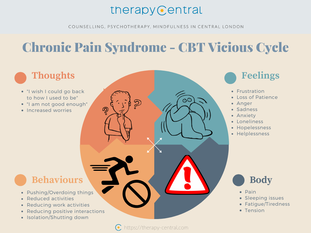 Chronic Pain CBT Vicious Cycle shown visually
