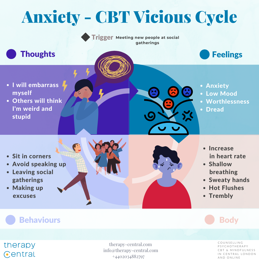 CBT Vicious Cycle of Anxiety