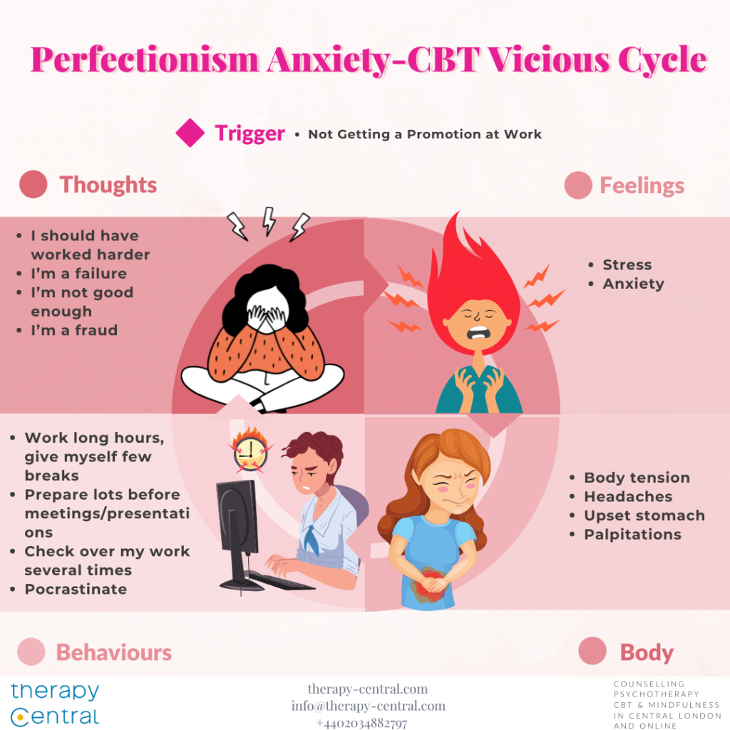 Perfectionism Anxiety - Vicious Cycle