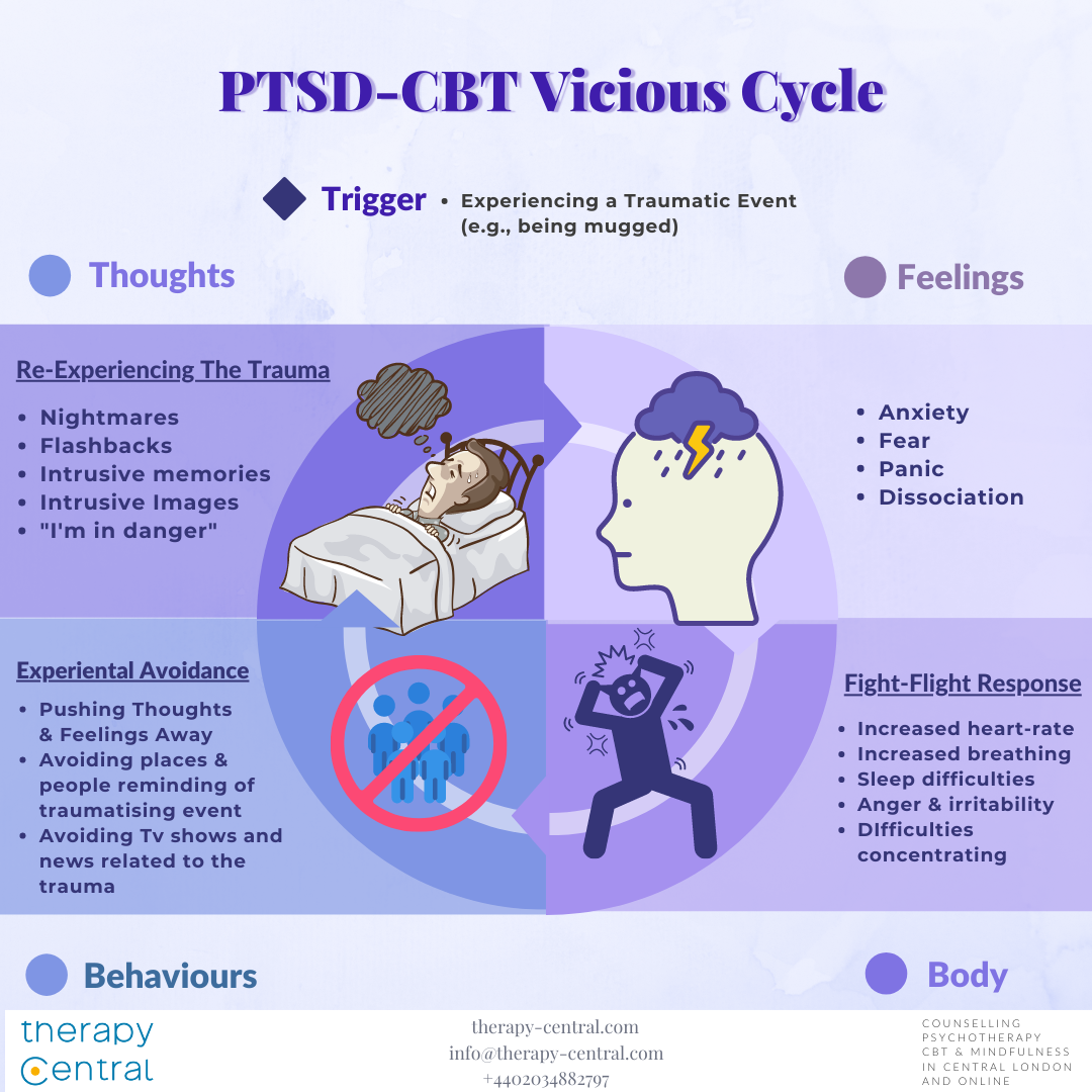 PTSD CBT Vicious Cycle