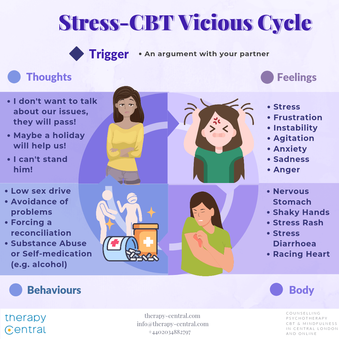 Stress CBT - Vicious Cycle