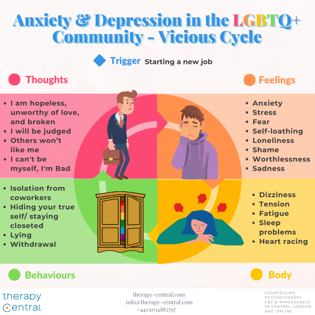 Depression And Anxiety In The Lgbt Community Therapy Central