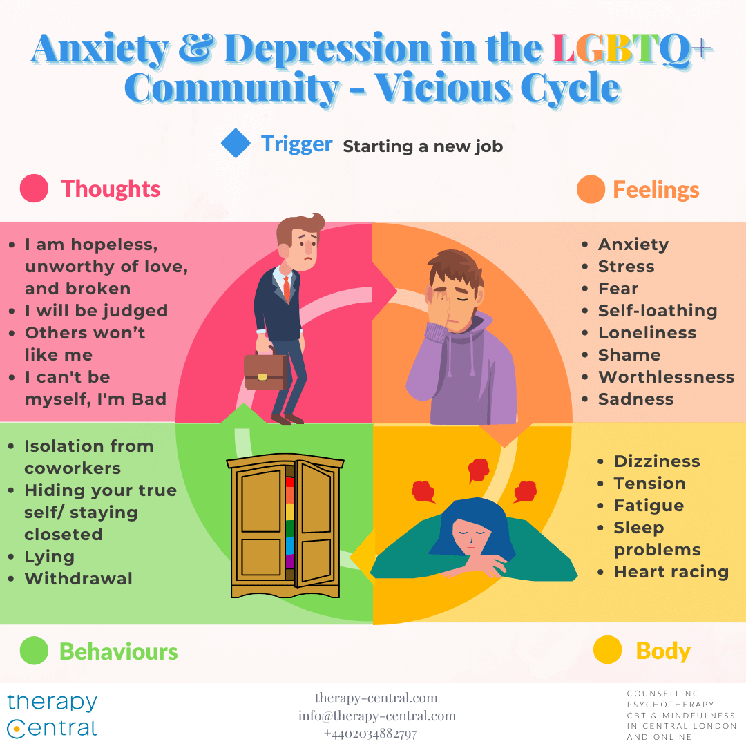 Depression Anxiety in the LGBT Community - Vicious Cycle