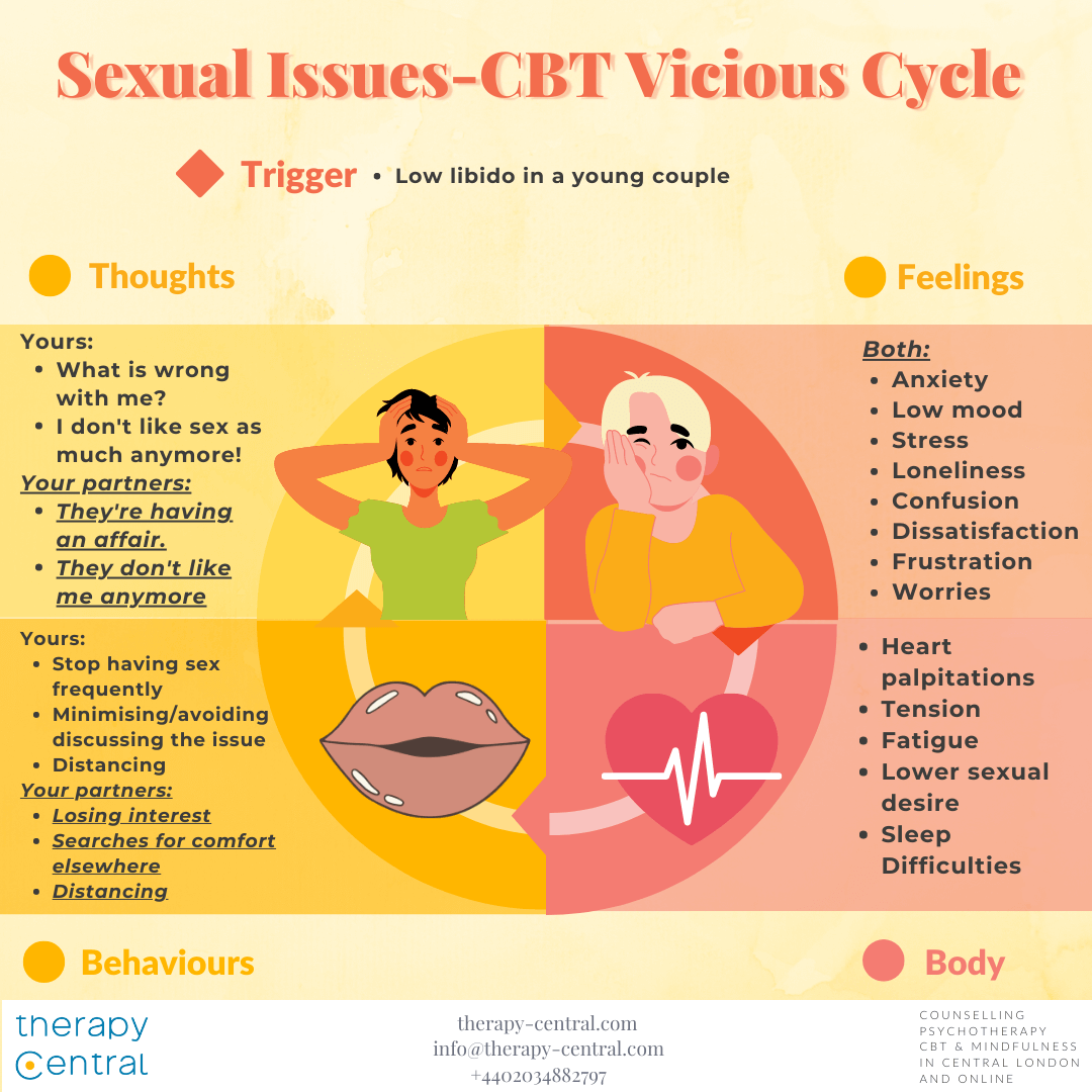 Sexual Issues - Vicious Cycle