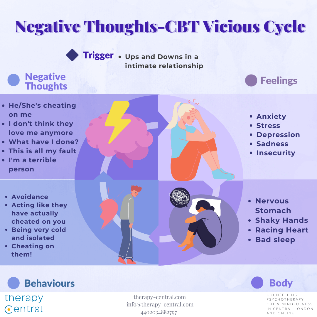 Negative Thoughts - CBT Vicious Cycle