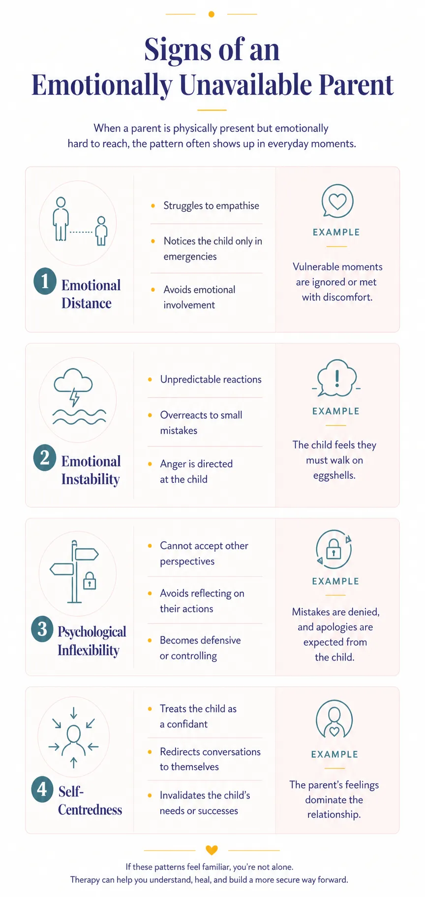Infographic showing four signs of emotionally unavailable parents: emotional distance, emotional instability, psychological inflexibility, and self-centredness.