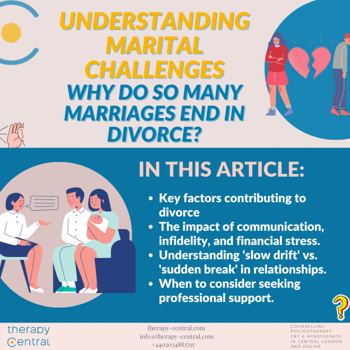 Featured image for Therapy Central article on Why Marriages End in Divorce, covering communication, trust, and external pressures.