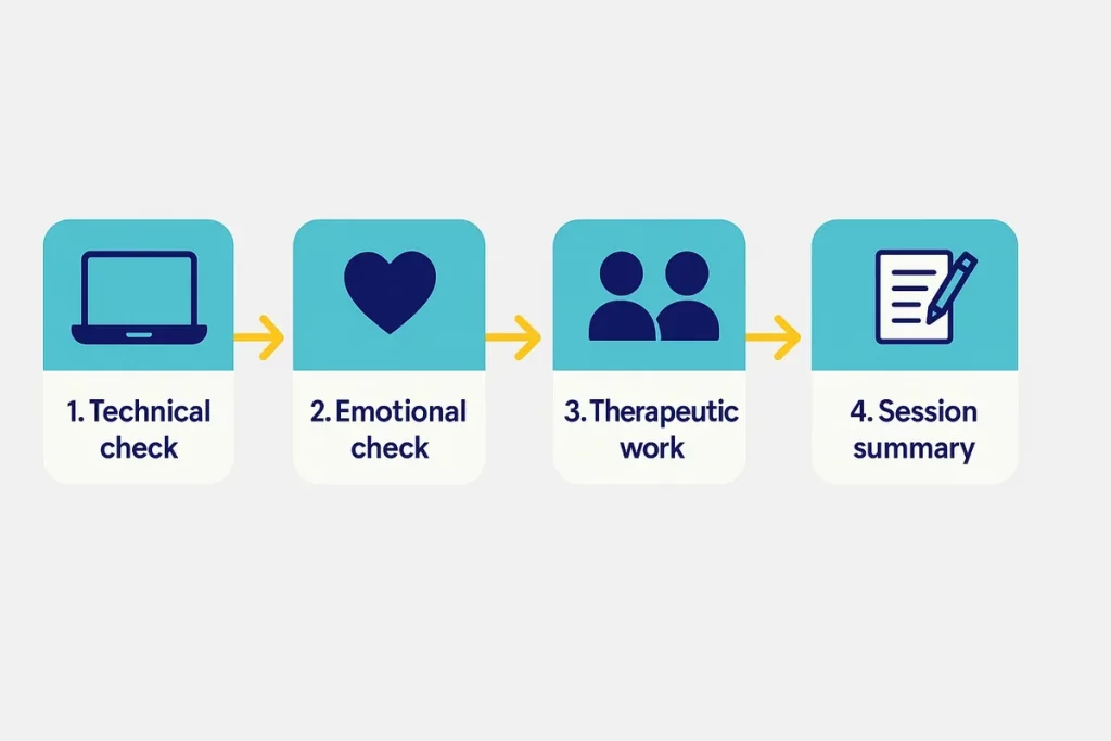 Simple flowchart illustration showing the 4-step virtual therapy session structure with supportive icons