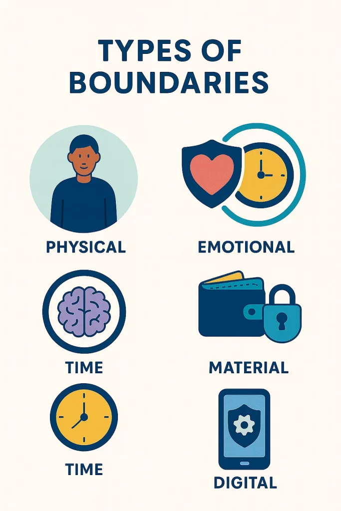 Six different boundary types illustrated with distinct visual symbols