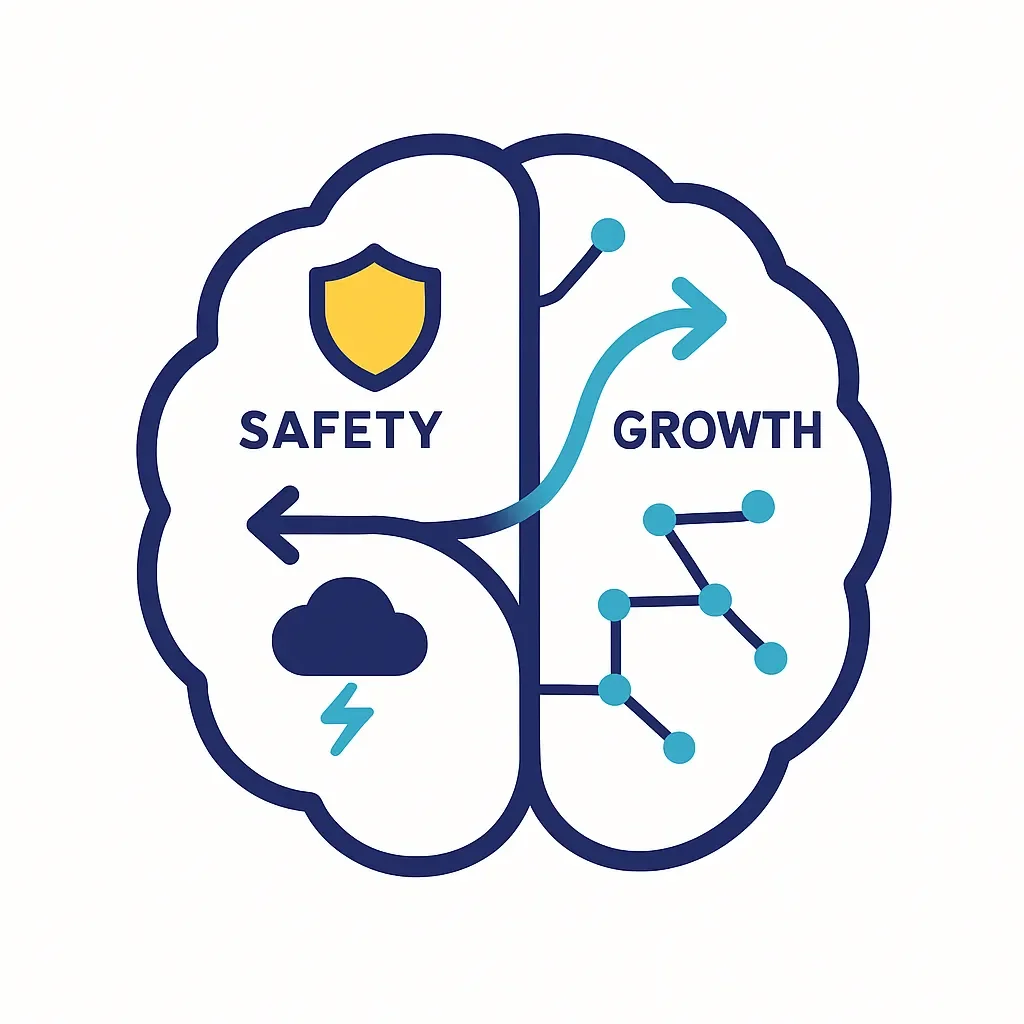 Brain diagram showing protective mechanisms and neural pathways, with safety vs growth indicators