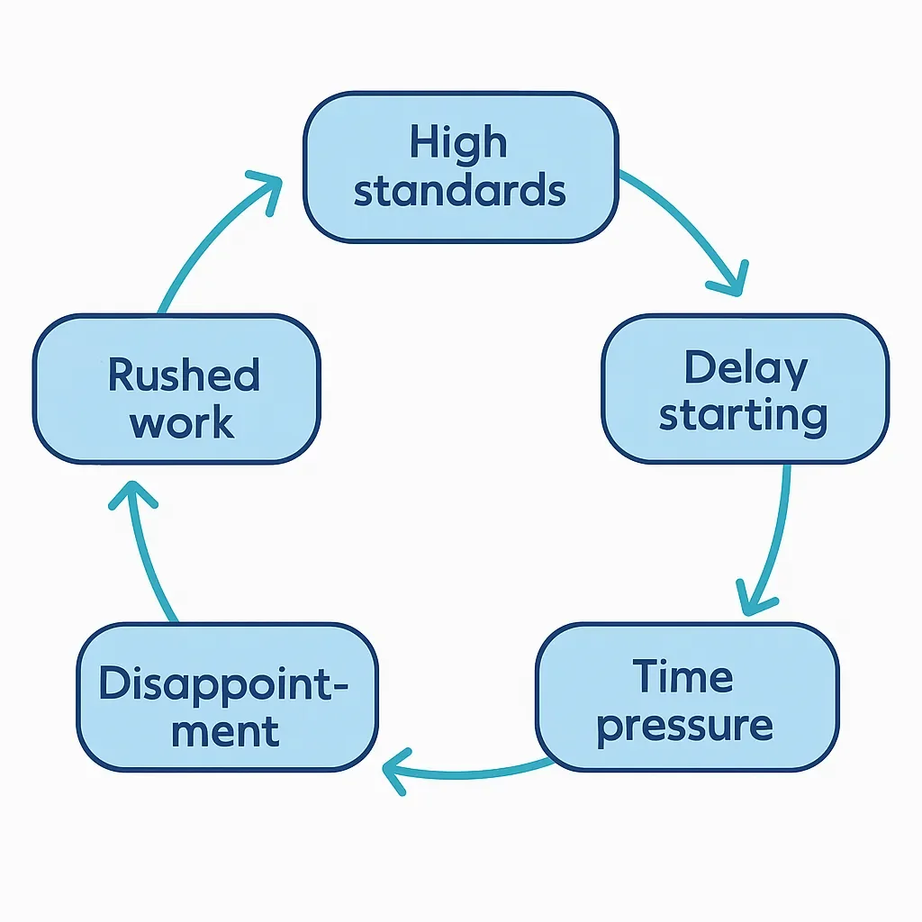 Circular diagram showing perfectionism-procrastination cycle with arrows connecting different stages