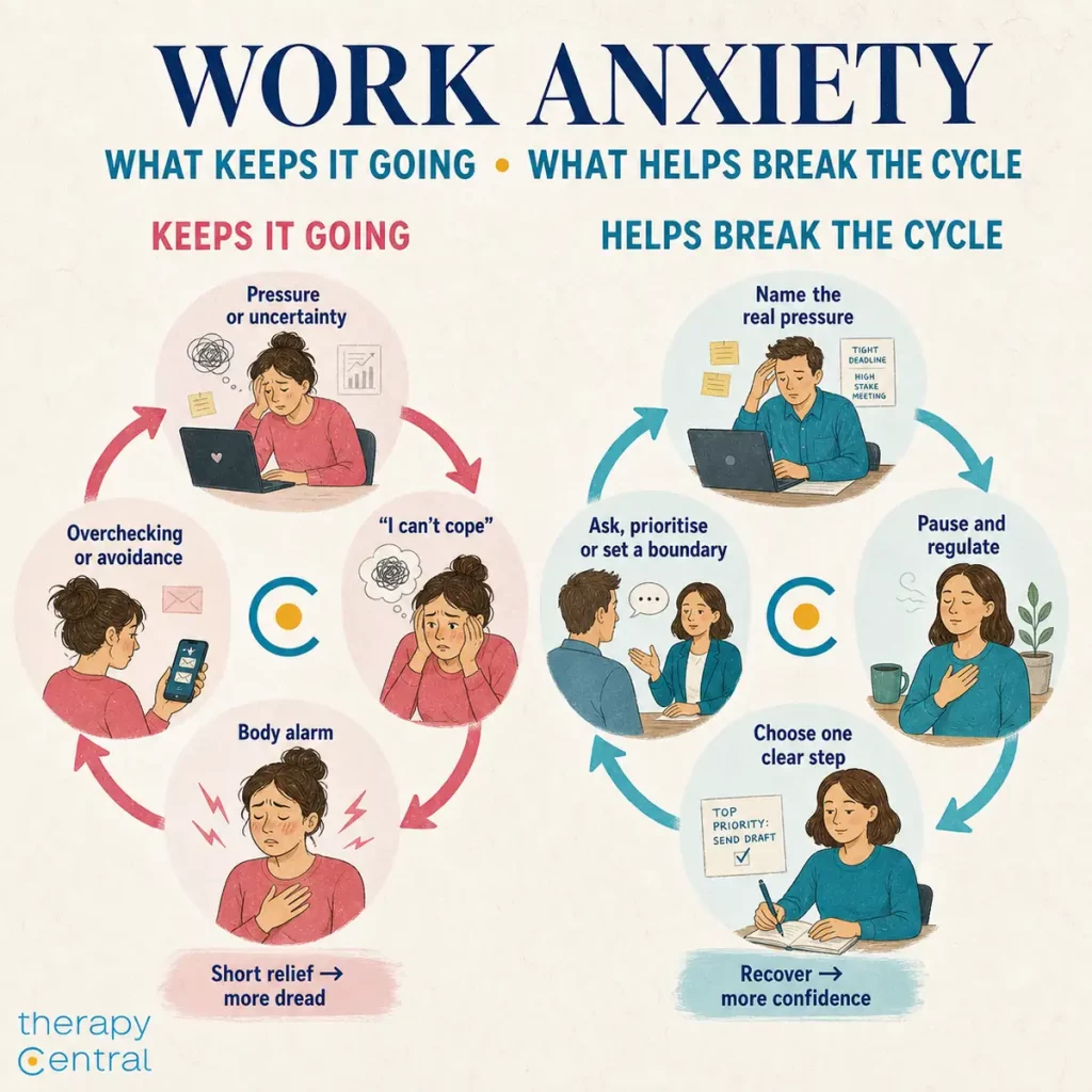Anxiety At Work Going To Work Impossible Image 07 Two Therapy Central diagrams showing what maintains work anxiety and the steps that can help break the cycle.