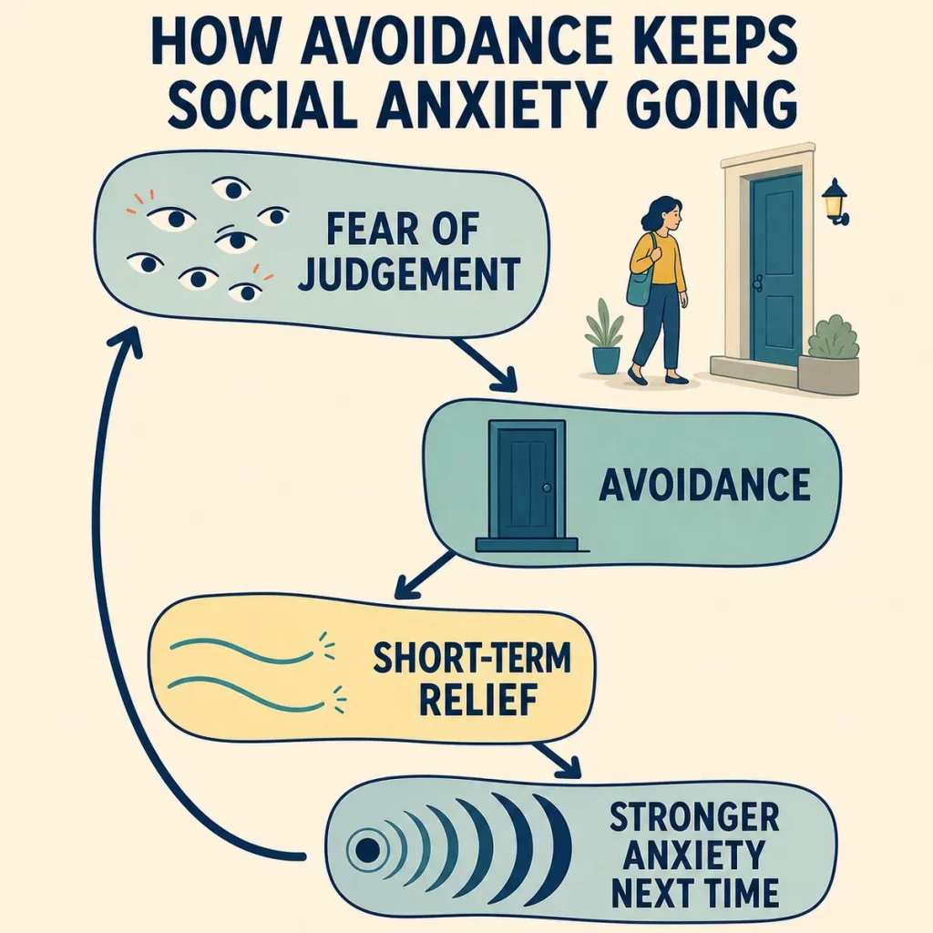 How To Overcome Social Anxiety Image 01 Diagram showing fear of judgement leading to avoidance, short-term relief, and stronger anxiety next time.